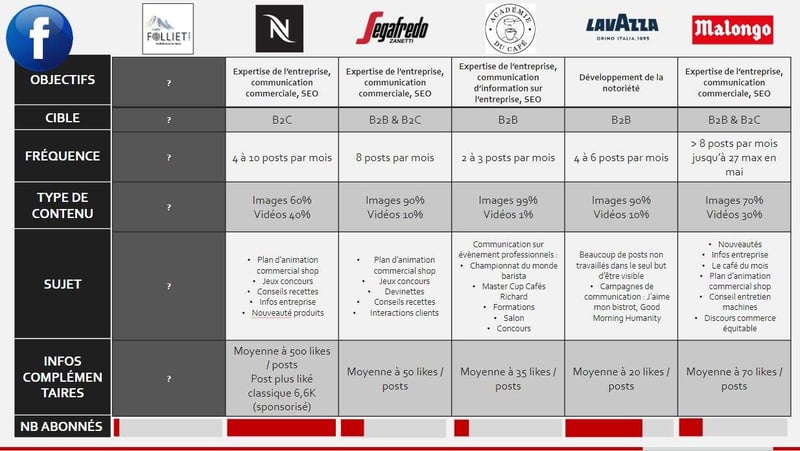 analyse concurrentielle facebook cafes folliet-min